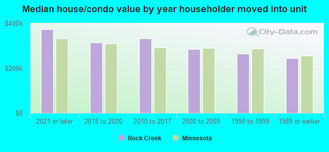 Median house/condo value by year householder moved into unit