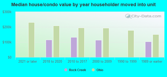 Median house/condo value by year householder moved into unit