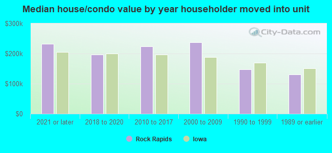 Median house/condo value by year householder moved into unit