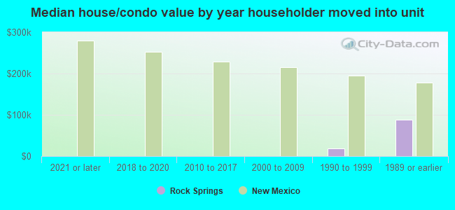 Median house/condo value by year householder moved into unit