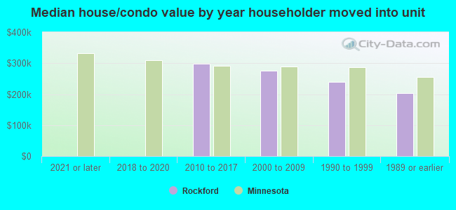 Median house/condo value by year householder moved into unit