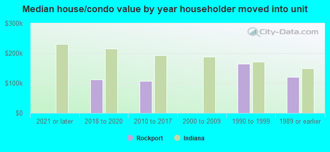 Median house/condo value by year householder moved into unit