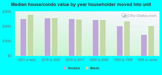 Median house/condo value by year householder moved into unit