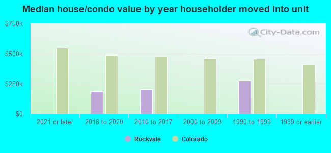 Median house/condo value by year householder moved into unit