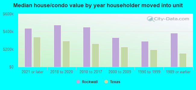 Median house/condo value by year householder moved into unit