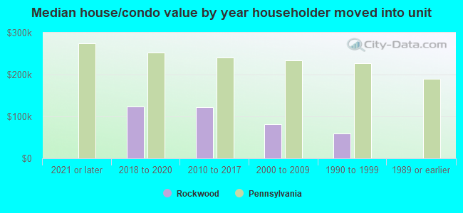 Median house/condo value by year householder moved into unit