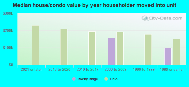 Median house/condo value by year householder moved into unit