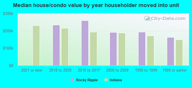 Median house/condo value by year householder moved into unit