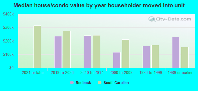 Median house/condo value by year householder moved into unit