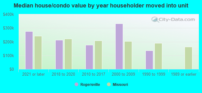 Median house/condo value by year householder moved into unit