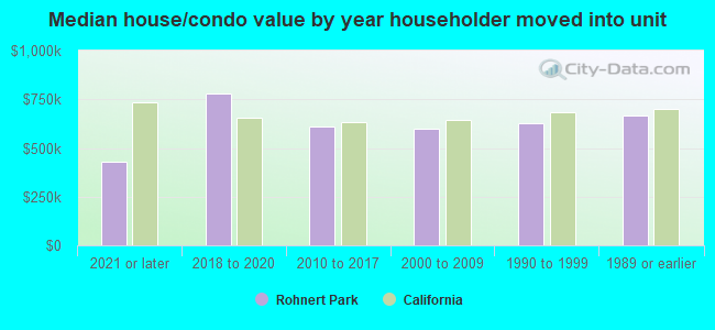 Median house/condo value by year householder moved into unit