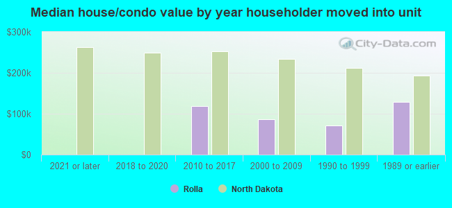 Median house/condo value by year householder moved into unit