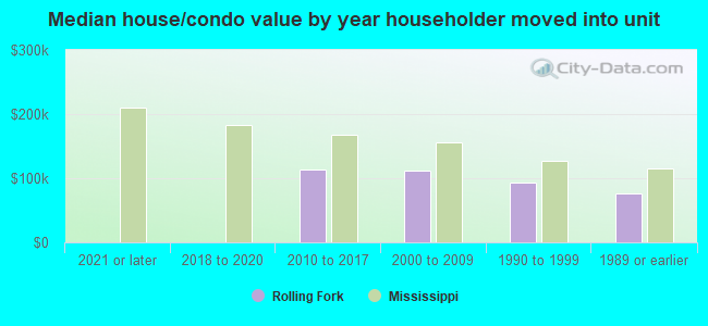 Median house/condo value by year householder moved into unit