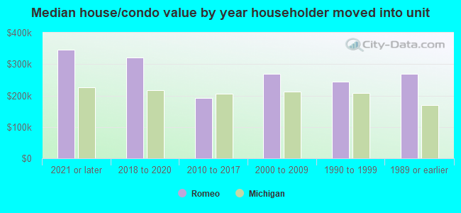 Median house/condo value by year householder moved into unit