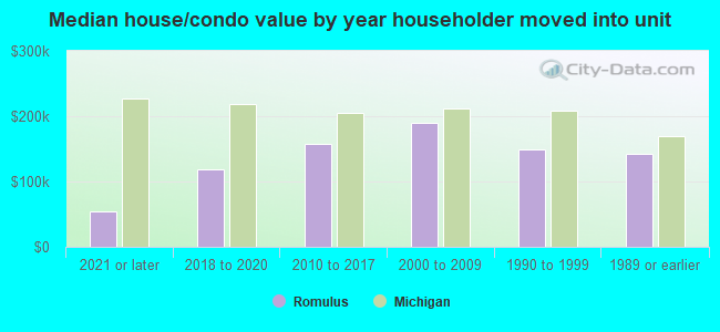 Median house/condo value by year householder moved into unit