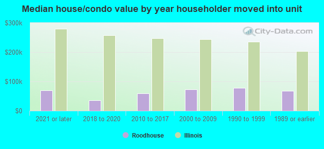 Median house/condo value by year householder moved into unit