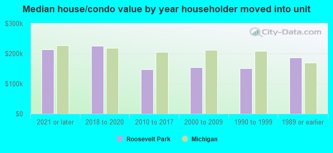 Median house/condo value by year householder moved into unit