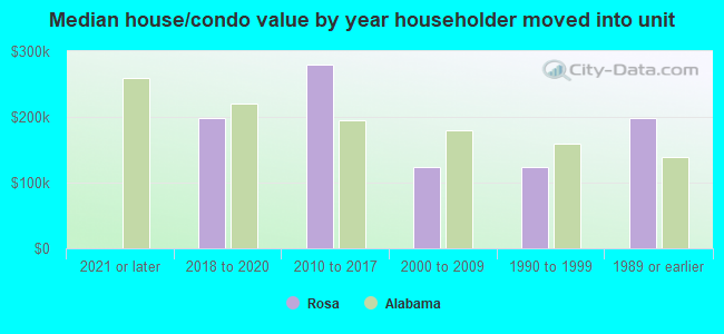 Median house/condo value by year householder moved into unit