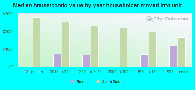 Median house/condo value by year householder moved into unit