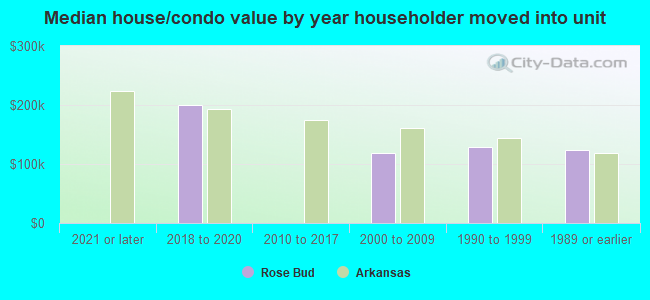 Median house/condo value by year householder moved into unit