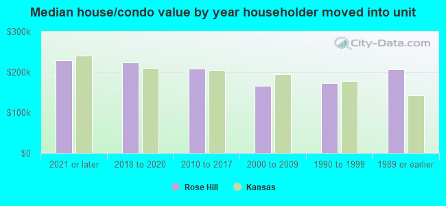 Median house/condo value by year householder moved into unit