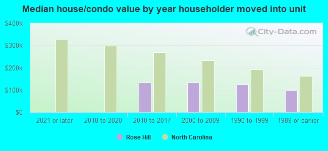 Median house/condo value by year householder moved into unit