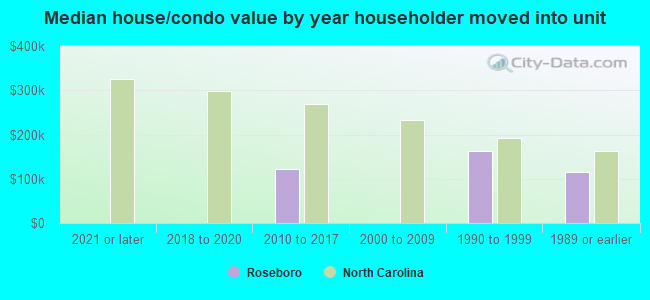 Median house/condo value by year householder moved into unit