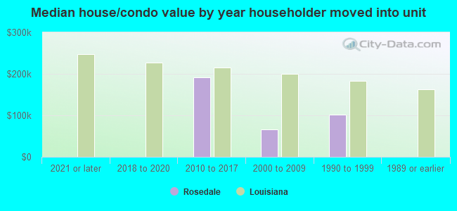 Median house/condo value by year householder moved into unit