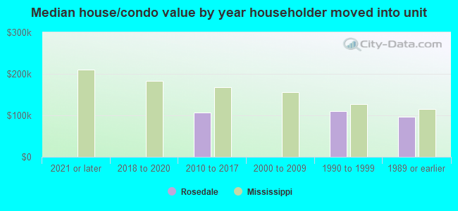 Median house/condo value by year householder moved into unit