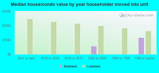 Median house/condo value by year householder moved into unit