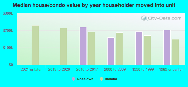 Median house/condo value by year householder moved into unit