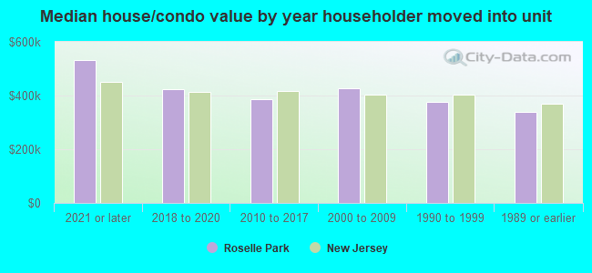 Median house/condo value by year householder moved into unit