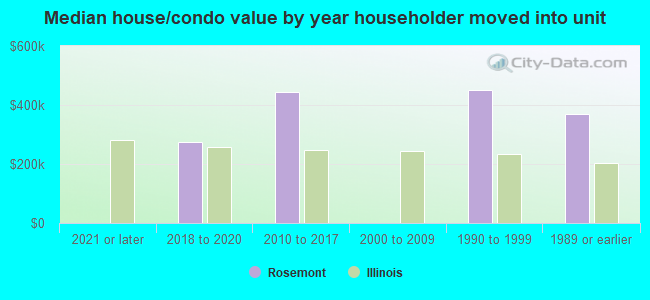 Median house/condo value by year householder moved into unit