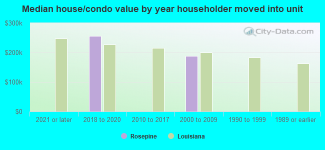 Median house/condo value by year householder moved into unit