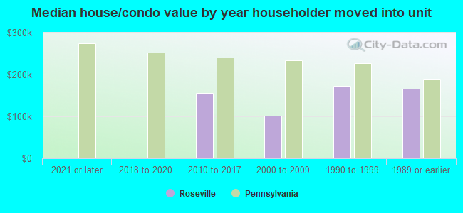 Median house/condo value by year householder moved into unit