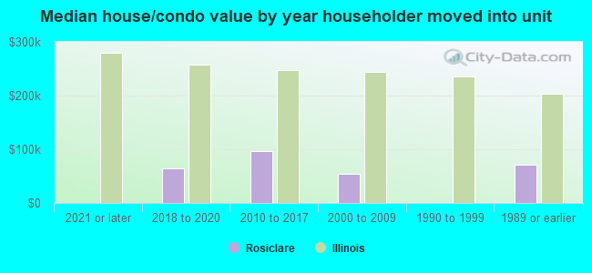 Median house/condo value by year householder moved into unit