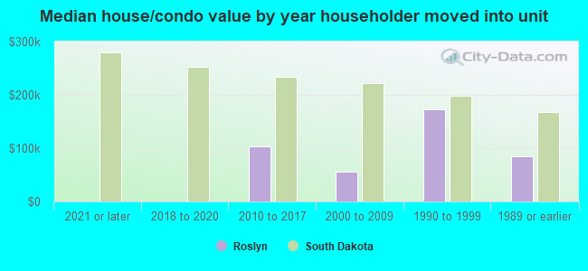 Median house/condo value by year householder moved into unit