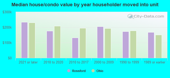 Median house/condo value by year householder moved into unit