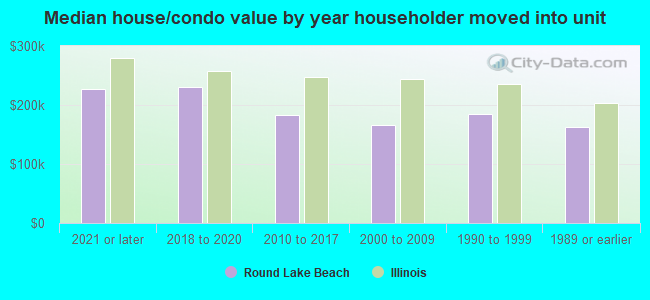 Median house/condo value by year householder moved into unit