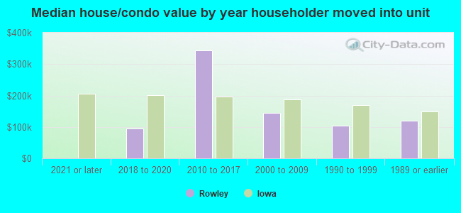 Median house/condo value by year householder moved into unit