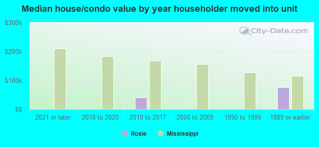 Median house/condo value by year householder moved into unit