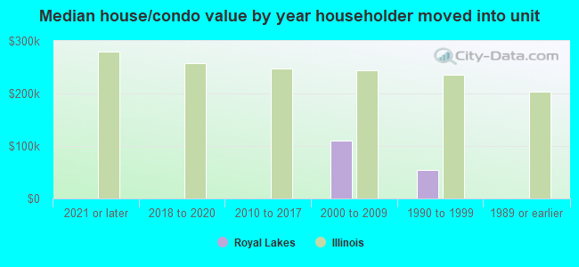 Median house/condo value by year householder moved into unit