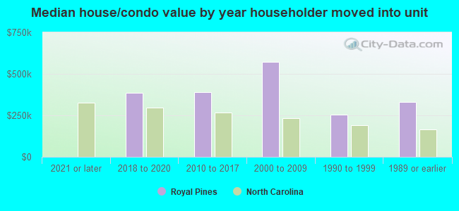 Median house/condo value by year householder moved into unit