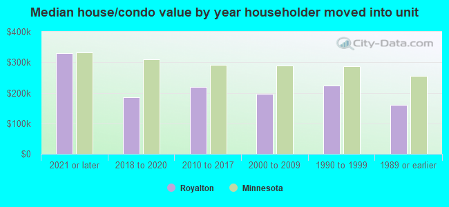 Median house/condo value by year householder moved into unit