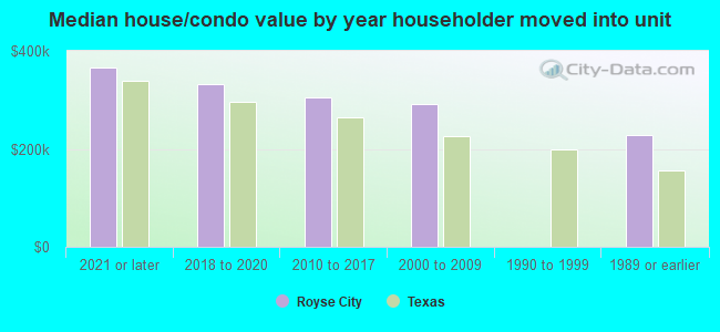 Median house/condo value by year householder moved into unit