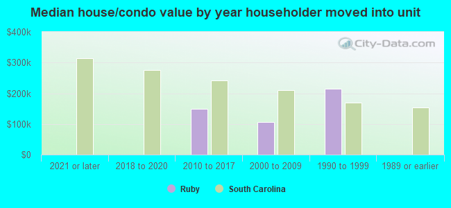 Median house/condo value by year householder moved into unit