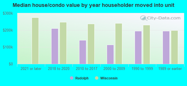 Median house/condo value by year householder moved into unit