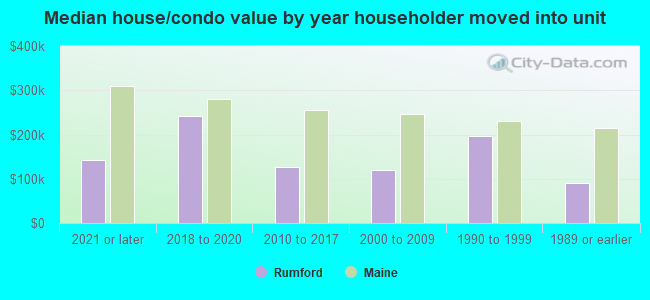 Median house/condo value by year householder moved into unit