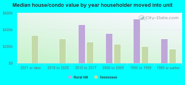 Median house/condo value by year householder moved into unit