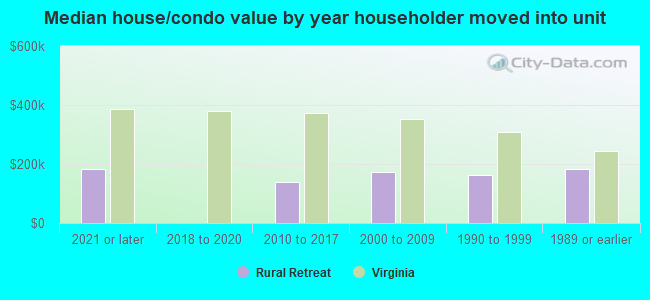 Median house/condo value by year householder moved into unit